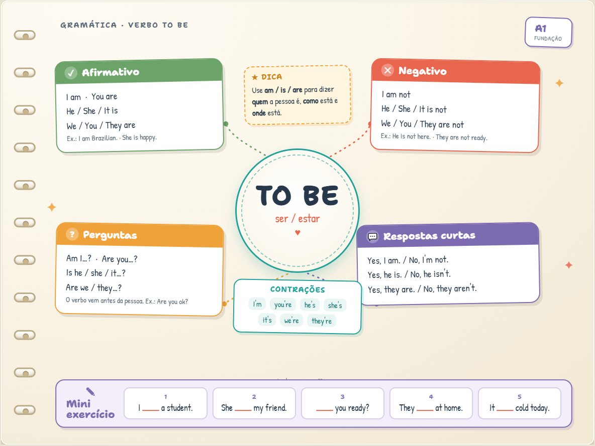 Exemplo de mapa mental do kit Inglês no Mapa: Verbo To Be, nível A1