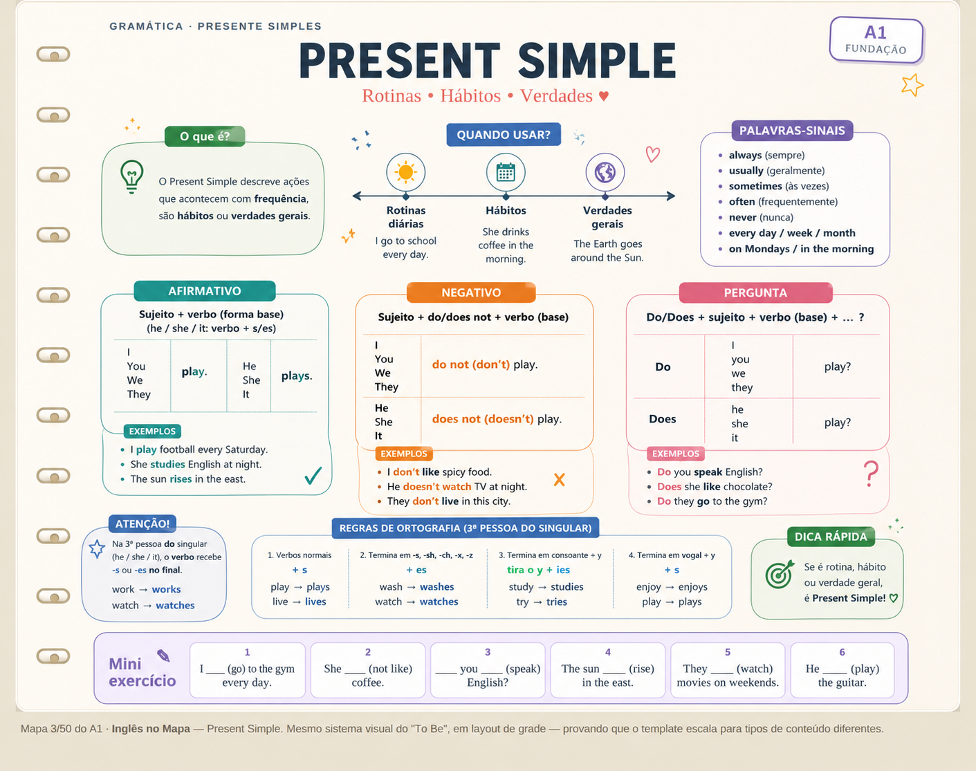 Mapa mental de Present Simple — nível A1
