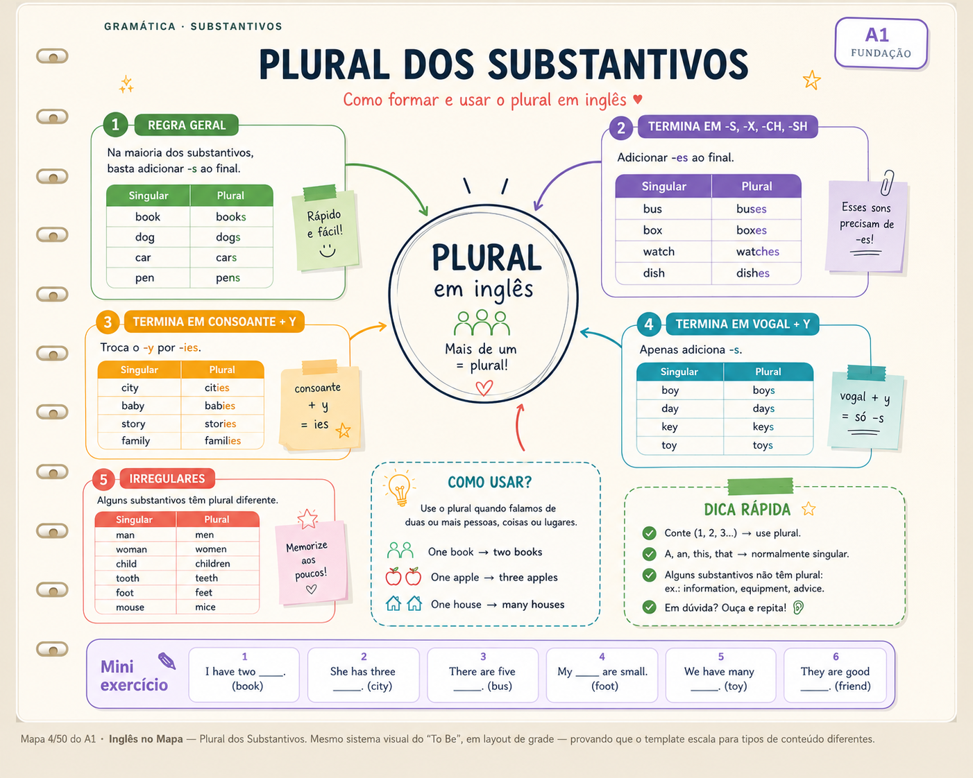 Mapa mental do plural dos substantivos — nível A1