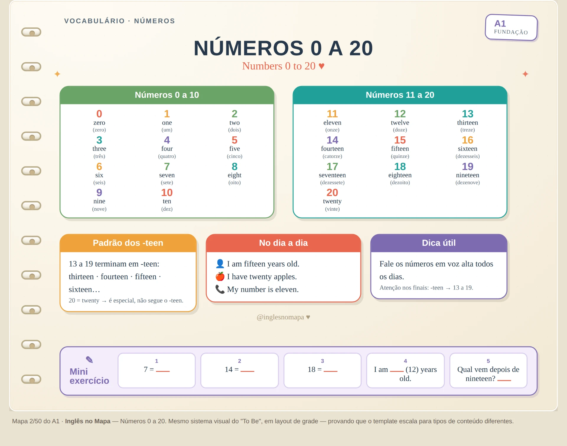 Mapa mental de números 0 a 20 — nível A1