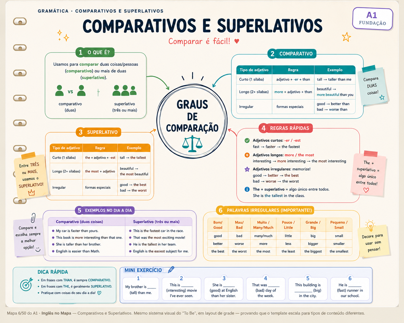 Mapa mental de comparativos e superlativos — nível A1