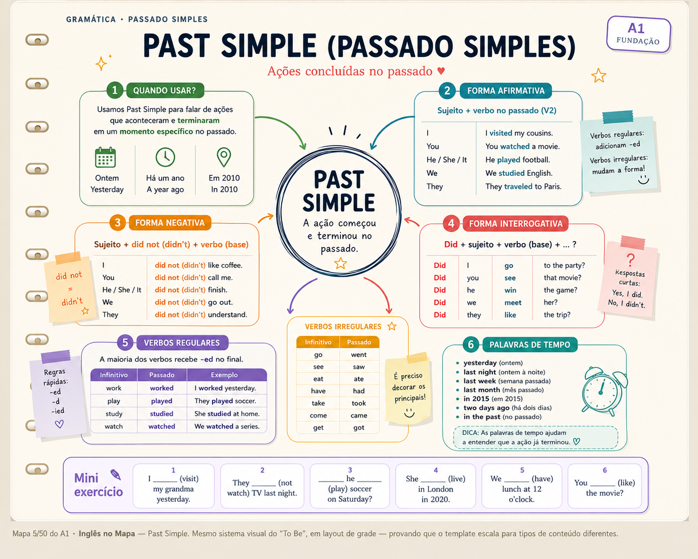 Mapa mental de Past Simple — nível A1